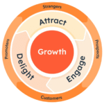 HubSpot flywheel model