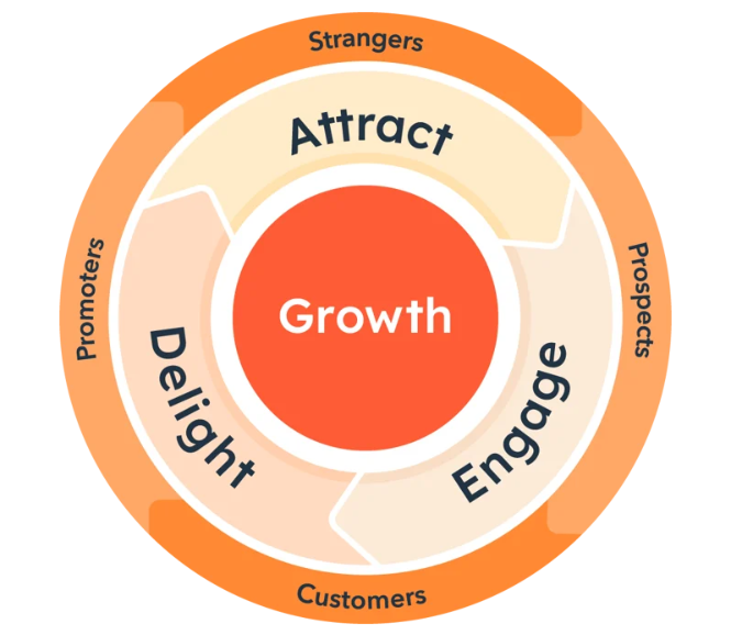 HubSpot flywheel model